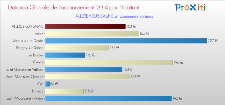 Montant des dotations globales de fonctionnement DGF par Habitant pour ALLEREY-SUR-SAôNE et les communes proches en 2014. Comparaison des des dotations globales de fonctionnement DGF par habitant pour ALLEREY-SUR-SAôNE et les communes voisines en 2014.
