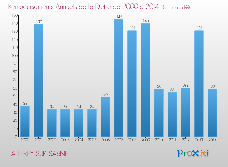 Evolution de l'annuité de la dette pour la commune de ALLEREY-SUR-SAôNE de 2000 à 2014 Annuités de la dette pour ALLEREY-SUR-SAôNE de 2000 à 2014