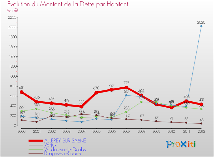 Evolution de la dette par habitant pour la commune de ALLEREY-SUR-SAôNE et les communes proches de 2000 à 2012 Comparaison de la dette par habitant pour ALLEREY-SUR-SAôNE et les communes voisines de 2000 à 2012