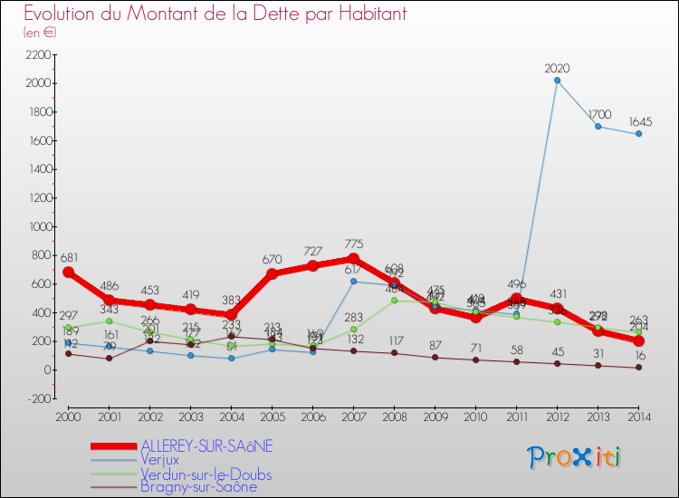 Evolution de la dette par habitant pour la commune de ALLEREY-SUR-SAôNE et les communes proches de 2000 à 2014 Comparaison de la dette par habitant pour ALLEREY-SUR-SAôNE et les communes voisines de 2000 à 2014