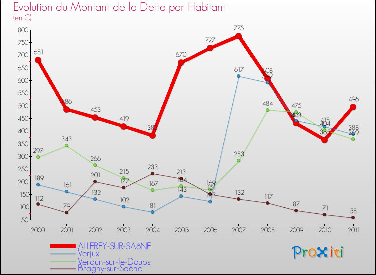 Evolution de la dette par habitant pour la commune de ALLEREY-SUR-SAôNE et les communes proches Comparaison de la dette par habitant pour ALLEREY-SUR-SAôNE et les communes voisines