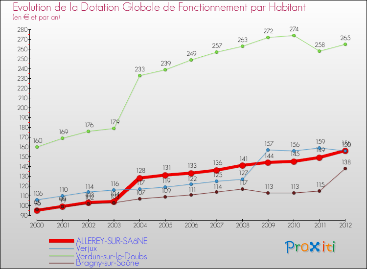 Evolution et montant de la dotation globale de fonctionnement par Habitant pour ALLEREY-SUR-SAôNE et les communes proches Comparaison des dotations globales de fonctionnement par habitant pour ALLEREY-SUR-SAôNE et les communes voisines