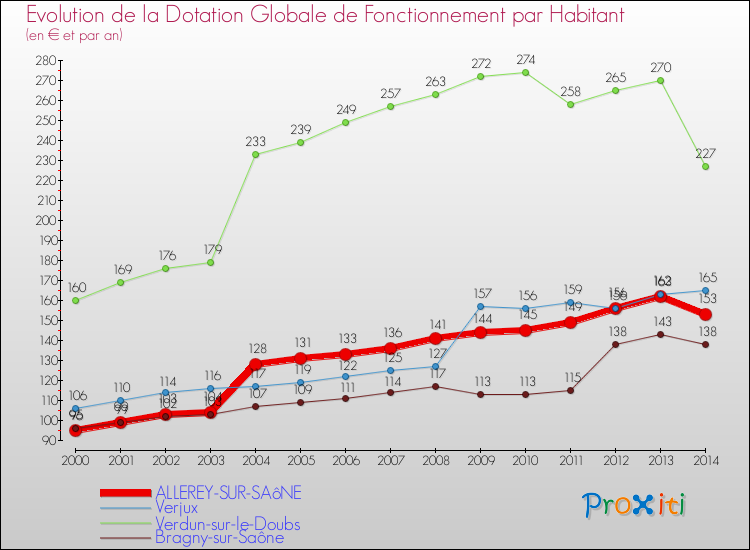 Evolution et montant de la dotation globale de fonctionnement par Habitant pour ALLEREY-SUR-SAôNE et les communes proches de 2000 à 2014. Comparaison des dotations globales de fonctionnement par habitant pour ALLEREY-SUR-SAôNE et les communes voisines de 2000 à 2014.