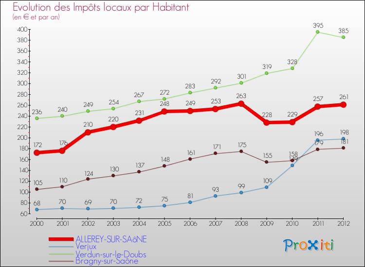 Evolution et montant des impôts locaux par Habitant pour ALLEREY-SUR-SAôNE et les communes proches Comparaison des impôts locaux par habitant pour ALLEREY-SUR-SAôNE et les communes voisines