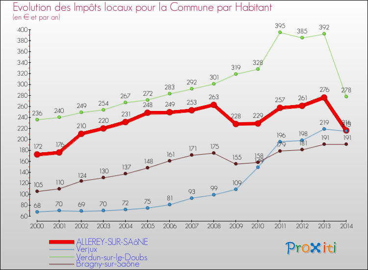 Evolution et montant des impôts locaux par Habitant pour ALLEREY-SUR-SAôNE et les communes proches de 2000 à 2014 Comparaison des impôts locaux par habitant pour ALLEREY-SUR-SAôNE et les communes voisines de 2000 à 2014