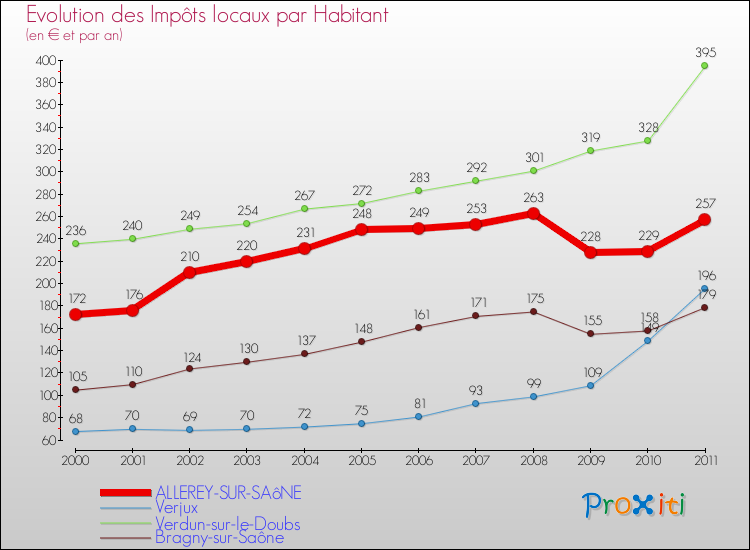 Evolution et montant des impôts locaux par Habitant pour ALLEREY-SUR-SAôNE et les communes proches Comparaison des impôts locaux par habitant pour ALLEREY-SUR-SAôNE et les communes voisines