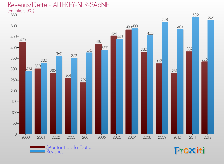 Evolution comparée de la dette et des revenus pour la commune de ALLEREY-SUR-SAôNE de 2000 à 2012 Comparaison de la dette et des revenus pour ALLEREY-SUR-SAôNE de 2000 à 2012