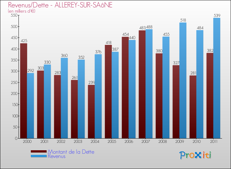 Evolution comparée de la dette et des revenus pour la commune de ALLEREY-SUR-SAôNE de 2000 à 2011 Comparaison de la dette et des revenus pour ALLEREY-SUR-SAôNE de 2000 à 2011