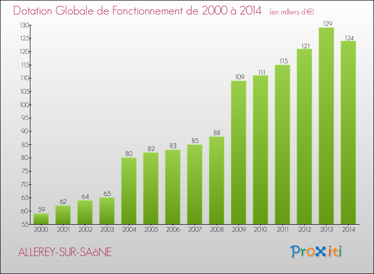 Evolution du montant de la Dotation Globale de Fonctionnement pour la commune de ALLEREY-SUR-SAôNE de 2000 à 2014 Evolution du montant de la Dotation Globale de Fonctionnement pour ALLEREY-SUR-SAôNE de 2000 à 2014