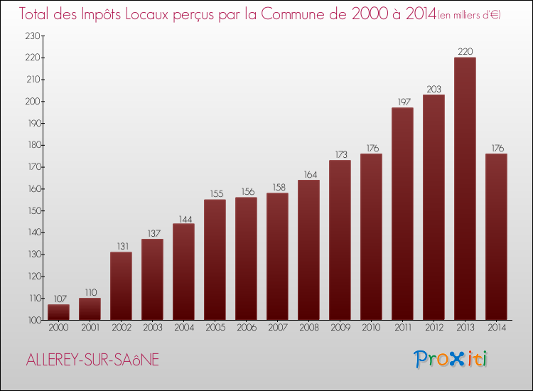 Evolution des Impôts Locaux pour la commune de ALLEREY-SUR-SAôNE de 2000 à 2014 Evolution des Impôts Locaux pour ALLEREY-SUR-SAôNE de 2000 à 2014