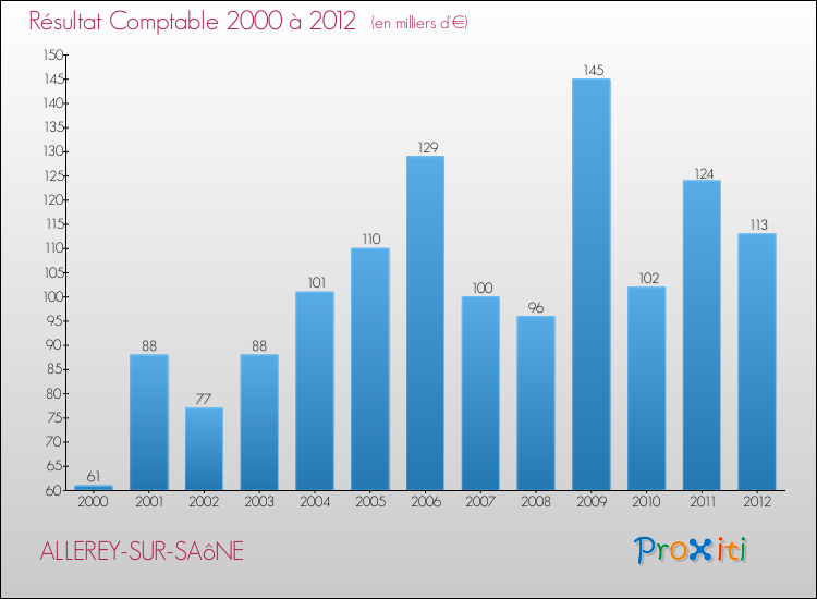 Evolution du résultat comptable pour la commune de ALLEREY-SUR-SAôNE de 2000 à 2012 Evolution du résultat comptable pour ALLEREY-SUR-SAôNE de 2000 à 2012