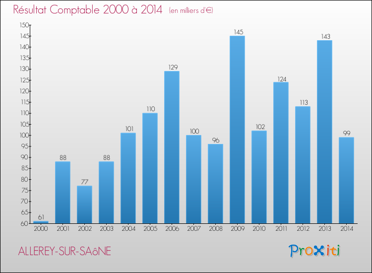 Evolution du résultat comptable pour la commune de ALLEREY-SUR-SAôNE de 2000 à 2014 Evolution du résultat comptable pour ALLEREY-SUR-SAôNE de 2000 à 2014