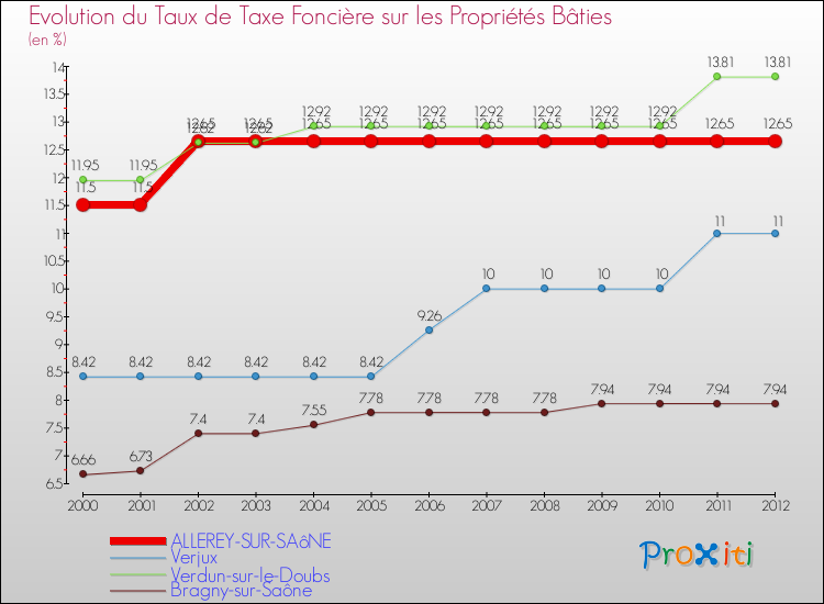 Evolution du taux de la taxe foncière sur le bati pour ALLEREY-SUR-SAôNE et les communes proches de 2000 à 2012 Comparaison des taux de taxe foncière sur le bati pour ALLEREY-SUR-SAôNE et les communes voisines de 2000 à 2012