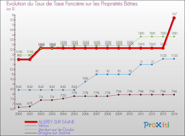 Evolution du taux de la taxe foncière sur le bati pour ALLEREY-SUR-SAôNE et les communes proches de 2000 à 2014 Comparaison des taux de taxe foncière sur le bati pour ALLEREY-SUR-SAôNE et les communes voisines de 2000 à 2014