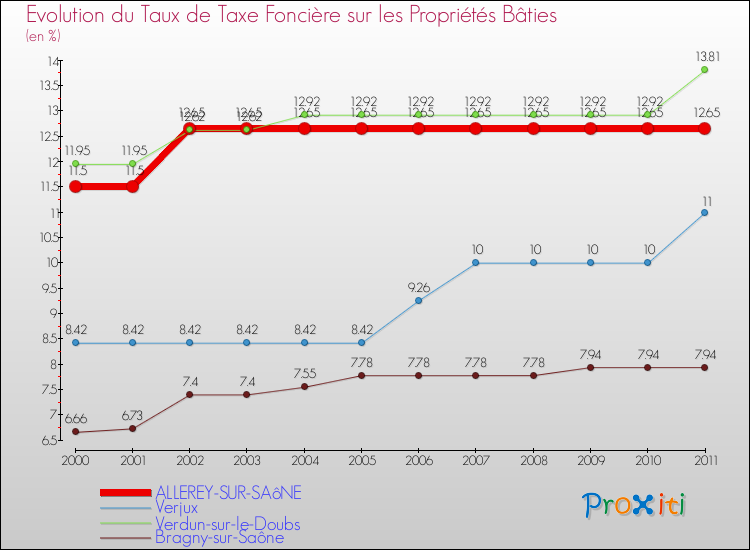 Evolution du taux de la taxe foncière sur le bati pour ALLEREY-SUR-SAôNE et les communes proches Comparaison des taux de taxe foncière sur le bati pour ALLEREY-SUR-SAôNE et les communes voisines