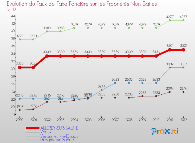 Evolution du taux de la taxe foncière sur les immeubles et terrains non batis pour ALLEREY-SUR-SAôNE et les communes proches de 2000 à 2012 Comparaison des taux de la taxe foncière sur les immeubles et terrains non batis pour ALLEREY-SUR-SAôNE et les communes voisines de 2000 à 2012
