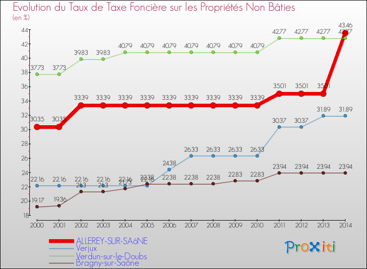 Evolution du taux de la taxe foncière sur les immeubles et terrains non batis pour ALLEREY-SUR-SAôNE et les communes proches de 2000 à 2014 Comparaison des taux de la taxe foncière sur les immeubles et terrains non batis pour ALLEREY-SUR-SAôNE et les communes voisines de 2000 à 2014