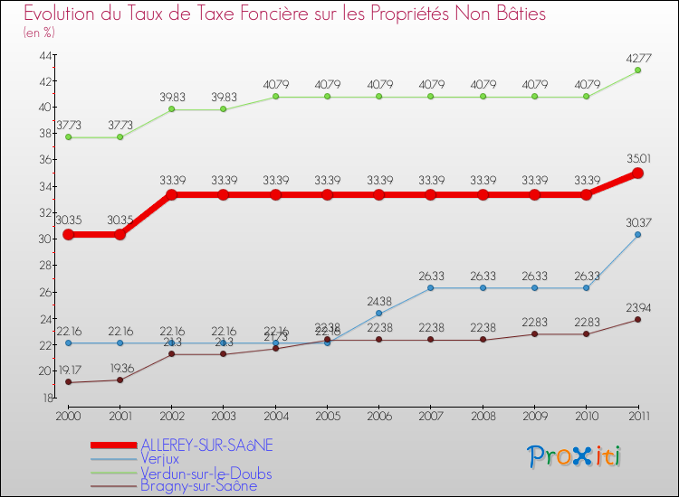 Evolution du taux de la taxe foncière sur les immeubles et terrains non batis pour ALLEREY-SUR-SAôNE et les communes proches Comparaison des taux de la taxe foncière sur les immeubles et terrains non batis pour ALLEREY-SUR-SAôNE et les communes voisines
