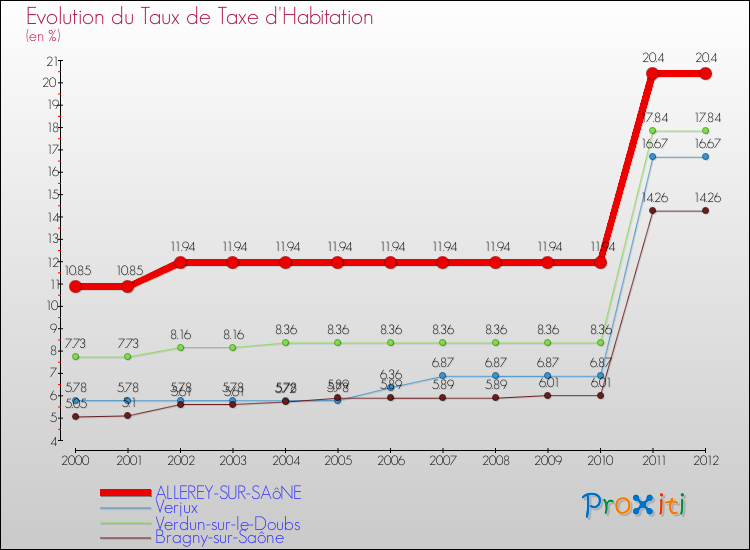 Evolution du taux de la taxe d'habitation pour ALLEREY-SUR-SAôNE et les communes proches Comparaison des taux de la taxe d'habitation pour ALLEREY-SUR-SAôNE et les communes voisines