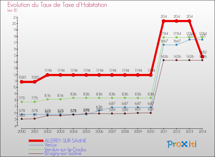 Evolution du taux de la taxe d'habitation pour ALLEREY-SUR-SAôNE et les communes proches de 2000 à 2014 Comparaison des taux de la taxe d'habitation pour ALLEREY-SUR-SAôNE et les communes voisines de 2000 à 2014