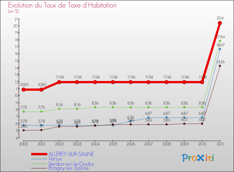 Evolution du taux de la taxe d'habitation pour ALLEREY-SUR-SAôNE et les communes proches Comparaison des taux de la taxe d'habitation pour ALLEREY-SUR-SAôNE et les communes voisines
