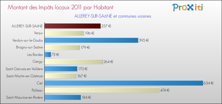 Montant des impôts locaux par Habitant pour ALLEREY-SUR-SAôNE et les communes proches Comparaison des impôts locaux par habitant pour ALLEREY-SUR-SAôNE et les communes voisines