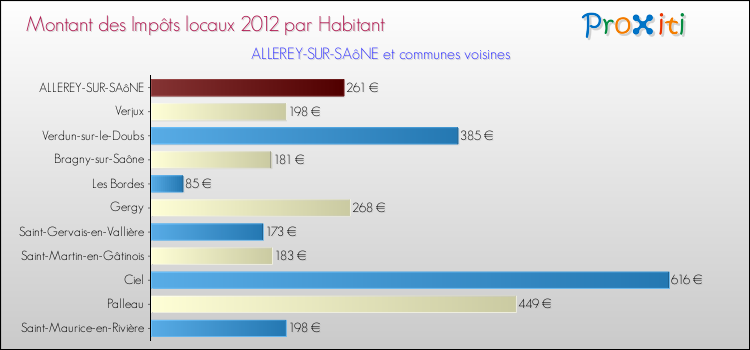 Montant des impôts locaux par Habitant pour ALLEREY-SUR-SAôNE et les communes proches Comparaison des impôts locaux par habitant pour ALLEREY-SUR-SAôNE et les communes voisines