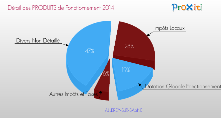 Décomposition du Budget de Fonctionnement 2014 de la commune de ALLEREY-SUR-SAôNE Budget de Fonctionnement 2014 pour la commune de ALLEREY-SUR-SAôNE