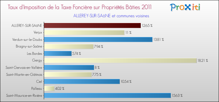 Taux d'imposition de la taxe foncière sur le bati 2011 pour ALLEREY-SUR-SAôNE et les communes proches Comparaison des taux d'imposition de la taxe foncière sur le bati 2011 pour ALLEREY-SUR-SAôNE et les communes voisines