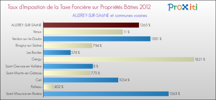 Taux d'imposition de la taxe foncière sur le bati 2012 pour ALLEREY-SUR-SAôNE et les communes proches Comparaison des taux d'imposition de la taxe foncière sur le bati 2012 pour ALLEREY-SUR-SAôNE et les communes voisines