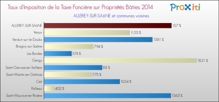 Taux d'imposition de la taxe foncière sur le bati 2014 pour ALLEREY-SUR-SAôNE et les communes proches Comparaison des taux d'imposition de la taxe foncière sur le bati 2014 pour ALLEREY-SUR-SAôNE et les communes voisines