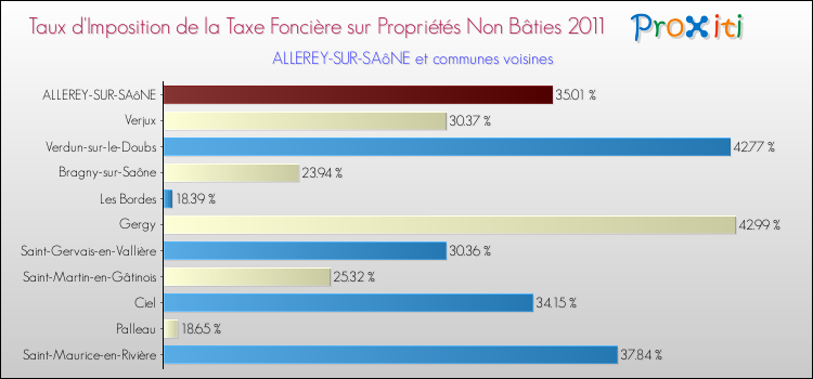 Taux d'imposition de la taxe foncière sur les immeubles et terrains non batis 2011 pour ALLEREY-SUR-SAôNE et les communes proches Comparaison des taux d'imposition de la taxe foncière sur les immeubles et terrains non batis 2011 pour ALLEREY-SUR-SAôNE et les communes voisines