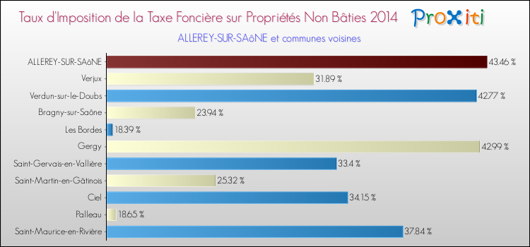 Taux d'imposition de la taxe foncière sur les immeubles et terrains non batis 2014 pour ALLEREY-SUR-SAôNE et les communes proches Comparaison des taux d'imposition de la taxe foncière sur les immeubles et terrains non batis 2014 pour ALLEREY-SUR-SAôNE et les communes voisines