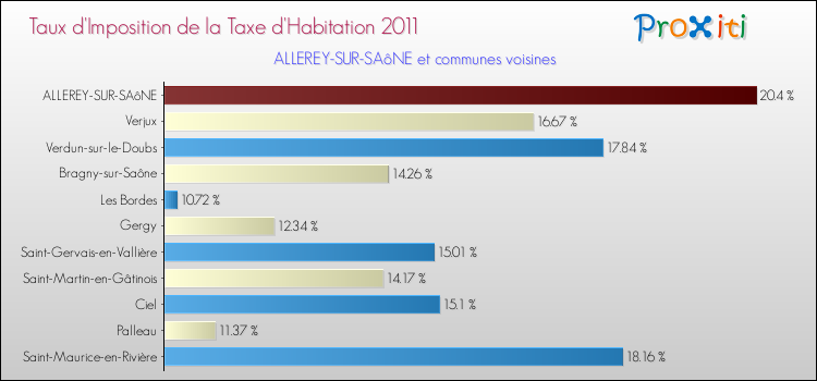 Taux d'imposition de la taxe d'habitation 2011 pour ALLEREY-SUR-SAôNE et les communes proches Comparaison des taux d'imposition de la taxe d'habitation 2011 pour ALLEREY-SUR-SAôNE et les communes voisines