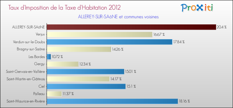 Taux d'imposition de la taxe d'habitation 2012 pour ALLEREY-SUR-SAôNE et les communes proches Comparaison des taux d'imposition de la taxe d'habitation 2012 pour ALLEREY-SUR-SAôNE et les communes voisines