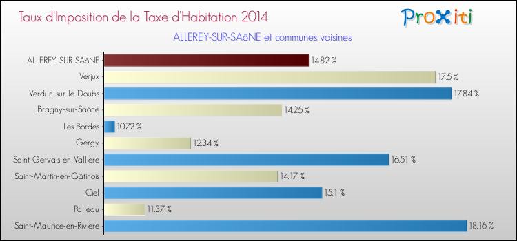 Taux d'imposition de la taxe d'habitation 2014 pour ALLEREY-SUR-SAôNE et les communes proches Comparaison des taux d'imposition de la taxe d'habitation 2014 pour ALLEREY-SUR-SAôNE et les communes voisines