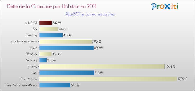 Dette par habitant de la commune en 2011 pour ALLéRIOT et les communes proches Comparaison de la dette par habitant de la commune en 2011 pour ALLéRIOT et les communes voisines