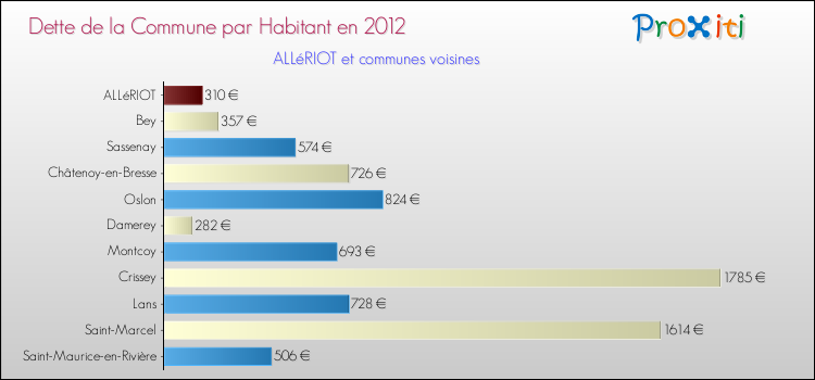 Dette par habitant de la commune en 2012 pour ALLéRIOT et les communes proches Comparaison de la dette par habitant de la commune en 2012 pour ALLéRIOT et les communes voisines