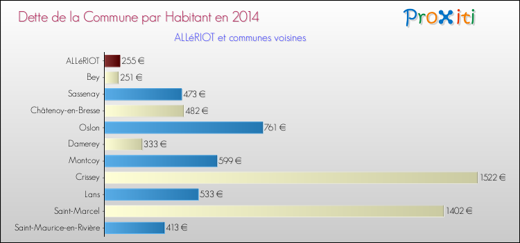 Dette par habitant de la commune en 2014 pour ALLéRIOT et les communes proches Comparaison de la dette par habitant de la commune en 2014 pour ALLéRIOT et les communes voisines