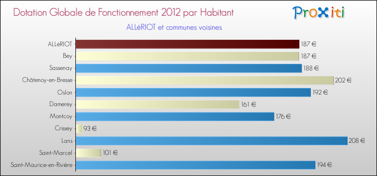 Montant des dotations globales de fonctionnement DGF par Habitant pour ALLéRIOT et les communes proches Comparaison des des dotations globales de fonctionnement DGF par habitant pour ALLéRIOT et les communes voisines