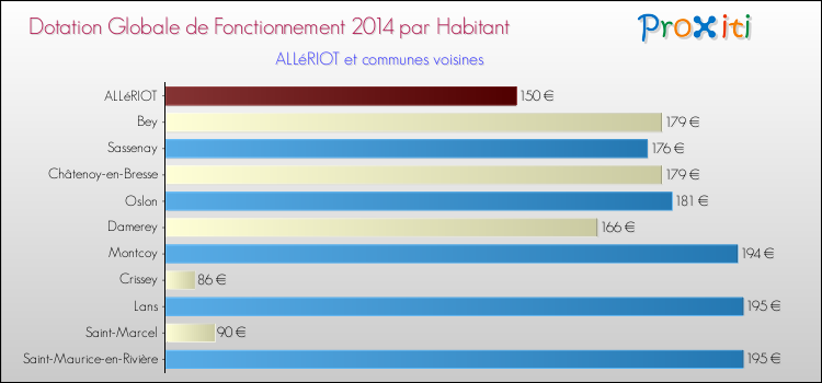 Montant des dotations globales de fonctionnement DGF par Habitant pour ALLéRIOT et les communes proches en 2014. Comparaison des des dotations globales de fonctionnement DGF par habitant pour ALLéRIOT et les communes voisines en 2014.