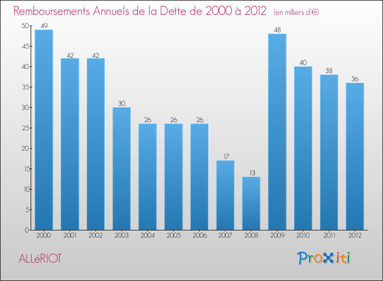 Evolution de l'annuité de la dette pour la commune de ALLéRIOT de 2000 à 2012 Annuités de la dette pour ALLéRIOT de 2000 à 2012