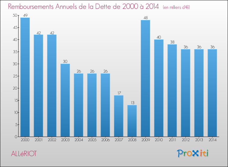 Evolution de l'annuité de la dette pour la commune de ALLéRIOT de 2000 à 2014 Annuités de la dette pour ALLéRIOT de 2000 à 2014