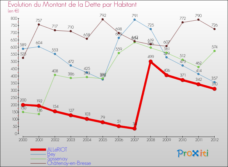 Evolution de la dette par habitant pour la commune de ALLéRIOT et les communes proches de 2000 à 2012 Comparaison de la dette par habitant pour ALLéRIOT et les communes voisines de 2000 à 2012