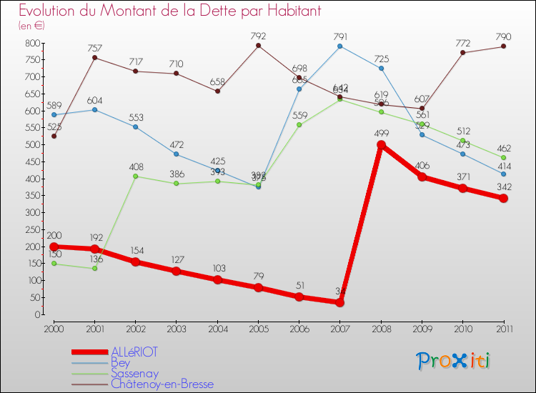 Evolution de la dette par habitant pour la commune de ALLéRIOT et les communes proches Comparaison de la dette par habitant pour ALLéRIOT et les communes voisines