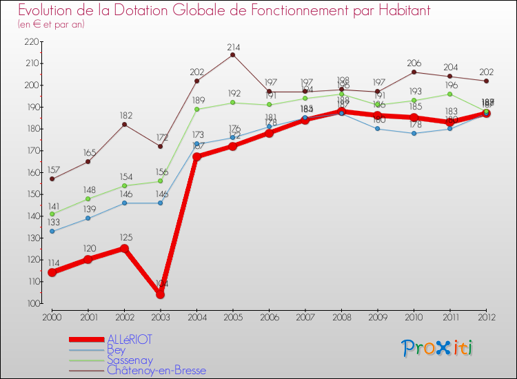 Evolution et montant de la dotation globale de fonctionnement par Habitant pour ALLéRIOT et les communes proches Comparaison des dotations globales de fonctionnement par habitant pour ALLéRIOT et les communes voisines