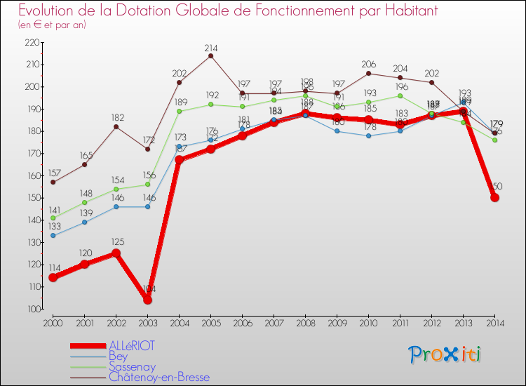 Evolution et montant de la dotation globale de fonctionnement par Habitant pour ALLéRIOT et les communes proches de 2000 à 2014. Comparaison des dotations globales de fonctionnement par habitant pour ALLéRIOT et les communes voisines de 2000 à 2014.