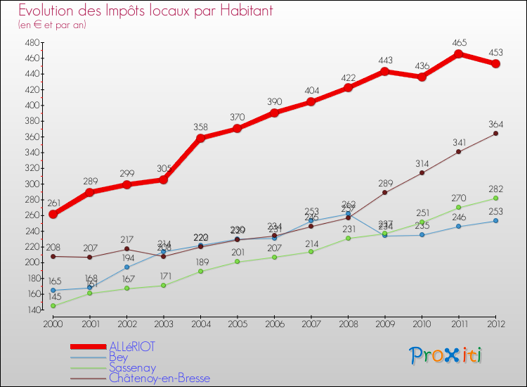 Evolution et montant des impôts locaux par Habitant pour ALLéRIOT et les communes proches Comparaison des impôts locaux par habitant pour ALLéRIOT et les communes voisines