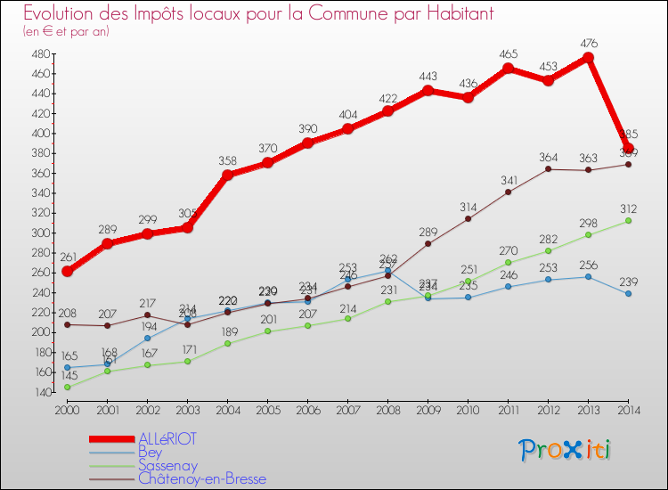 Evolution et montant des impôts locaux par Habitant pour ALLéRIOT et les communes proches de 2000 à 2014 Comparaison des impôts locaux par habitant pour ALLéRIOT et les communes voisines de 2000 à 2014