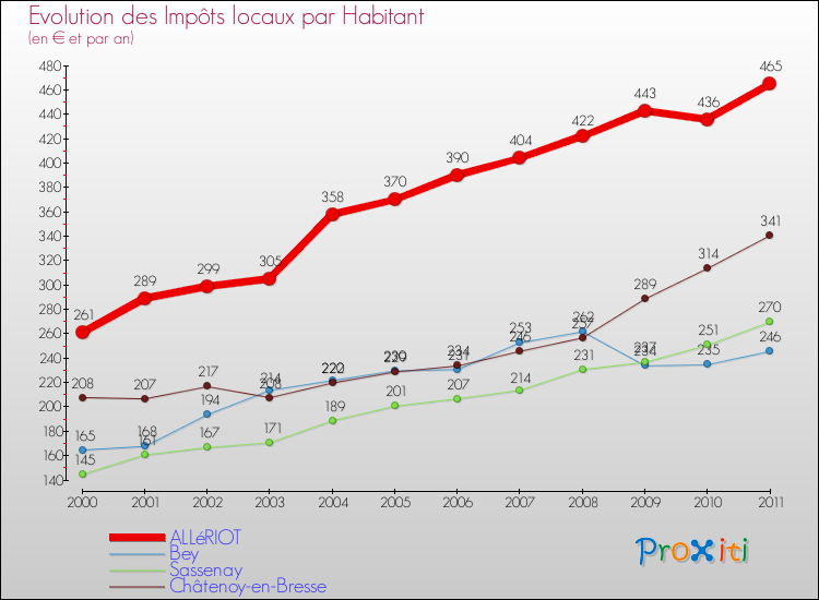Evolution et montant des impôts locaux par Habitant pour ALLéRIOT et les communes proches Comparaison des impôts locaux par habitant pour ALLéRIOT et les communes voisines